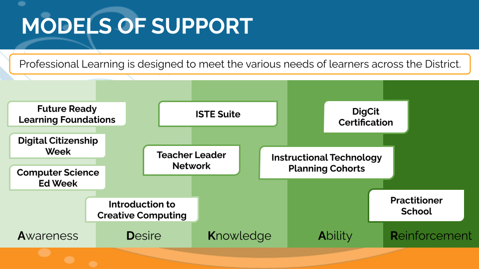 Models of Support Models of Support