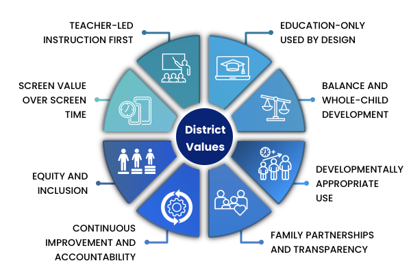 Pie chart of District Values